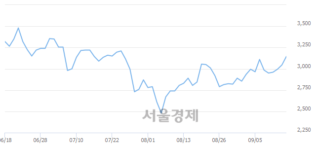 <코>현대공업, 전일 대비 7.22% 상승.. 일일회전율은 0.81% 기록