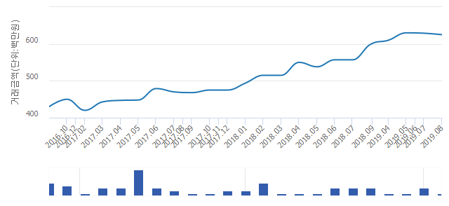 '현대6'(서울특별시 영등포구) 전용 59.98㎡ 실거래가 6억2,500만원으로 0.48% 내려