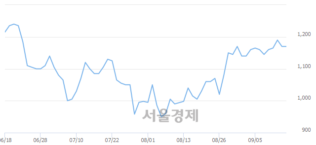 <코>티비씨, 3.42% 오르며 체결강도 강세 지속(235%)