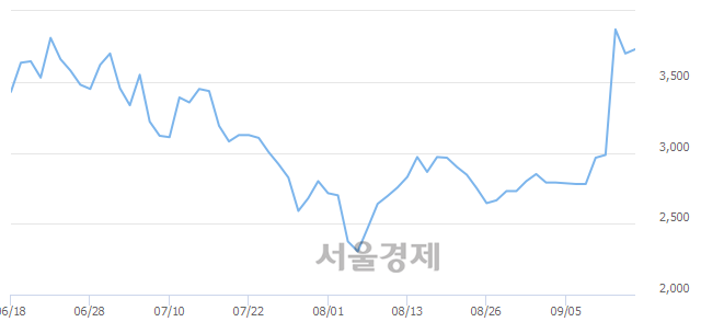 <유>한창, 매도잔량 447% 급증