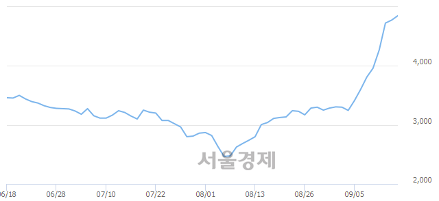 <유>일진홀딩스, 장중 신고가 돌파.. 4,775→4,985(▲210)