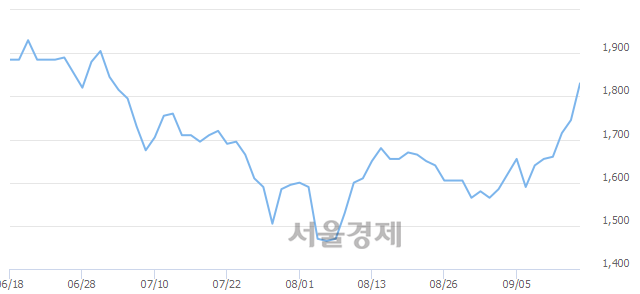 <코>쎄니트, 4.87% 오르며 체결강도 강세 지속(130%)