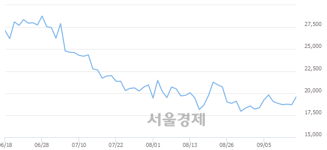 <코>엠씨넥스, 전일 대비 7.22% 상승.. 일일회전율은 2.92% 기록