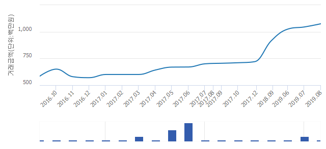 '래미안 크레시티'(서울특별시 동대문구) 전용 84.97㎡ 실거래가 10억7,500만원으로 2.87% 올라