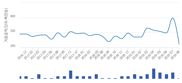 '대전 노은4지구 한화 꿈에그린 2블록'(대전광역시 유성구) 전용 84.72㎡ 실거래가 3억1,000만원으로 22.31% 내려