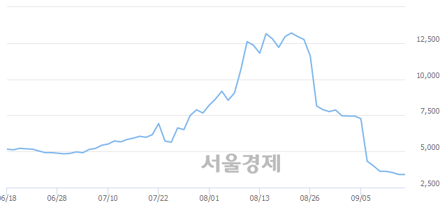 <코>에스엔텍, 3.52% 오르며 체결강도 강세로 반전(293%)