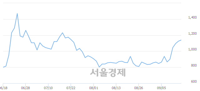 <코>바른테크놀로지, 4.00% 오르며 체결강도 강세로 반전(188%)