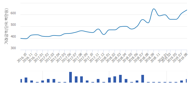 '신도림현대'(서울특별시 구로구) 전용 80.01㎡ 실거래가 평균 6억1,500만원으로 1.56% 내려