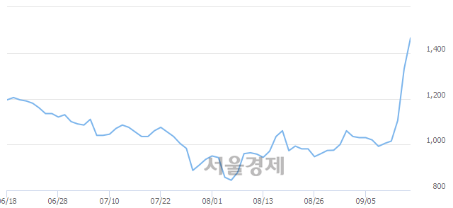 <코>팜스토리, 전일 대비 9.40% 상승.. 일일회전율은 8.88% 기록