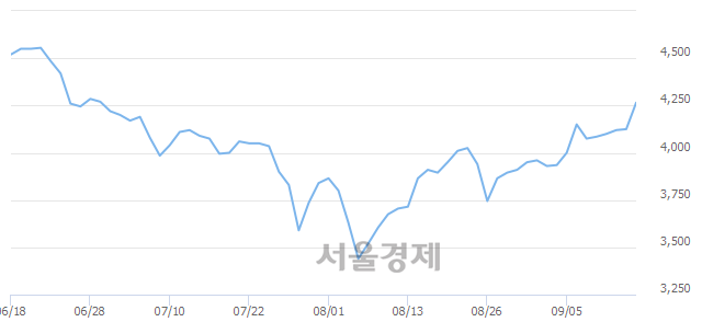 <유>KC그린홀딩스, 매수잔량 853% 급증