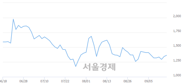 <코>코너스톤네트웍스, 3.35% 오르며 체결강도 강세로 반전(102%)