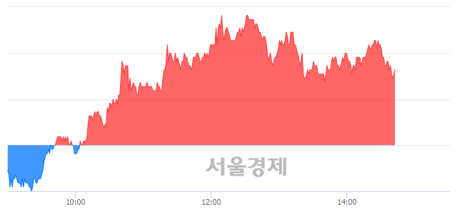 <유>신원, 3.64% 오르며 체결강도 강세 지속(100%)