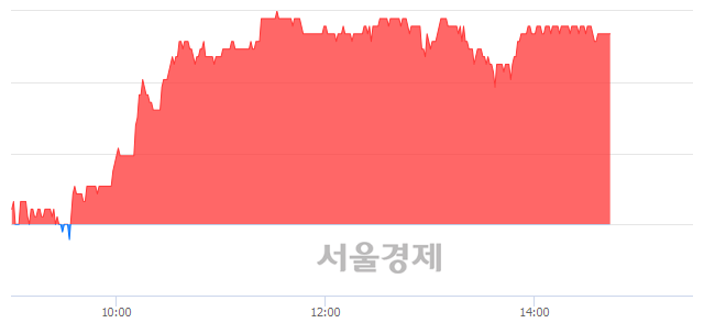 <코>옵트론텍, 4.31% 오르며 체결강도 강세 지속(216%)