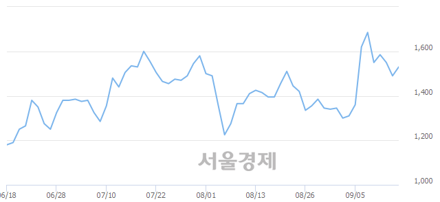 <코>영우디에스피, 3.02% 오르며 체결강도 강세 지속(121%)