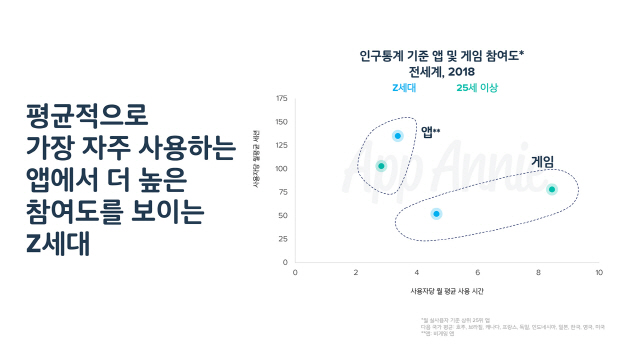 전세계 Z세대와 25세 이상 세대의 비게임 앱과 게입 앱 사용자당 월 평균 사용 시간, 월 평균 사용 횟수 비교/사진제공=앱애니