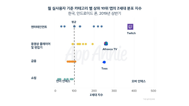 각 분야별 전체 세대 평균 대비 Z세대의 선호도가 높은 앱/사진제공=앱애니