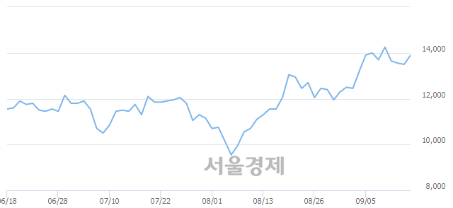 <코>유진테크, 4.07% 오르며 체결강도 강세 지속(477%)