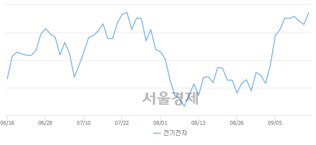 오후 12:00 현재 코스피는 48:52으로 매수우위, 매도강세 업종은 섬유의복업(0.25%↓)