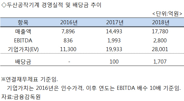 [시그널] 美·中·日기업, '2.8兆' 두산공작기계 군침흘리지만… 국가핵심기술 탓에 매각 지체