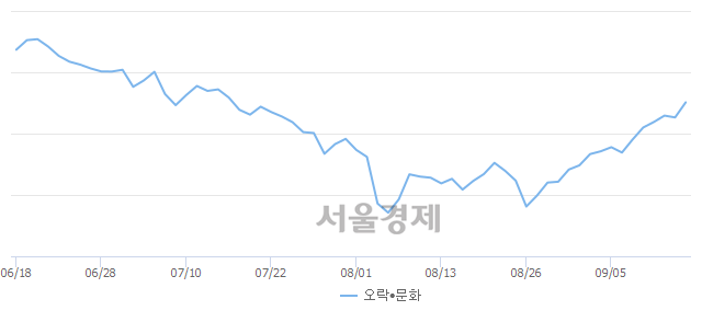 오후 3:00 현재 코스닥은 45:55으로 매수우위, 매도강세 업종은 IT부품업(0.15%↑)