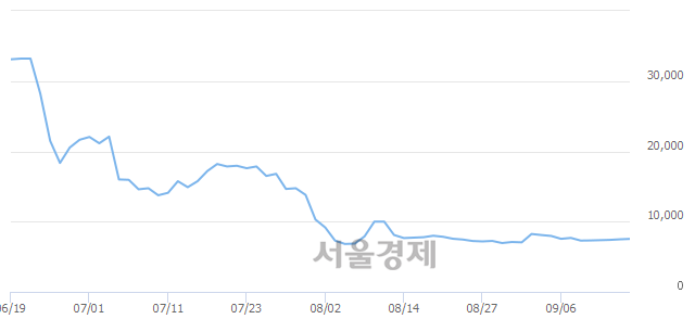 <코>샘코, 3.88% 오르며 체결강도 강세 지속(259%)