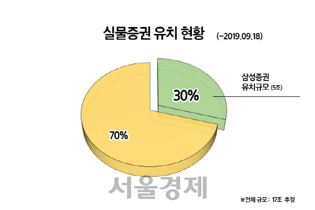 [SEN]삼성證, WM-IB 시너지 덕에 “실물증권 유치 1위…토탈서비스 선호도 높아”