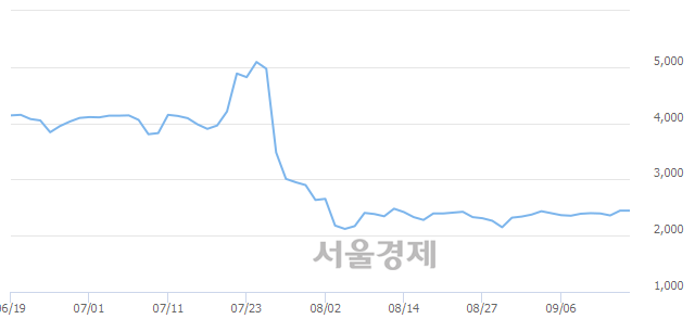 <코>지니틱스, 10.43% 오르며 체결강도 강세 지속(111%)