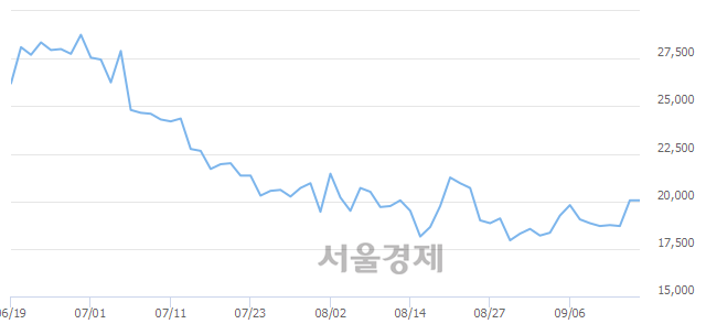 <코>엠씨넥스, 3.74% 오르며 체결강도 강세로 반전(121%)