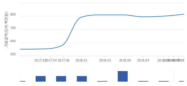 '극동'(서울특별시 송파구) 전용 59.4㎡ 실거래가 8억1,500만원으로 1.88% 올라