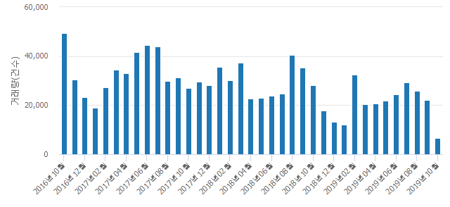 '극동'(서울특별시 송파구) 전용 59.4㎡ 실거래가 8억1,500만원으로 1.88% 올라