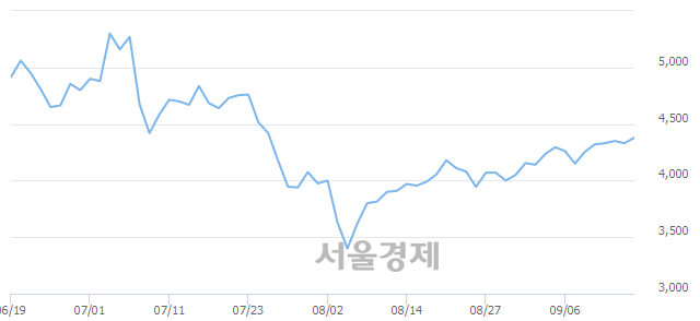 <코>유니셈, 3.35% 오르며 체결강도 강세 지속(395%)