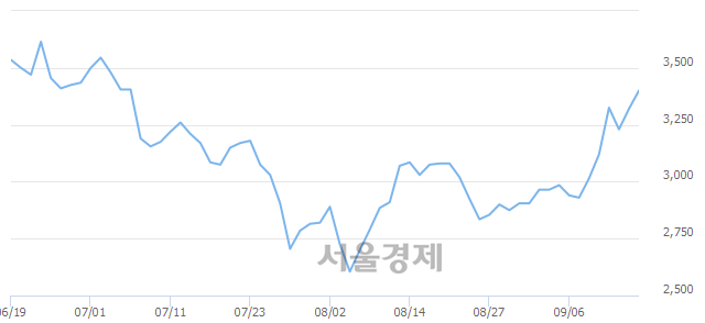 <유>KCTC, 매수잔량 813% 급증