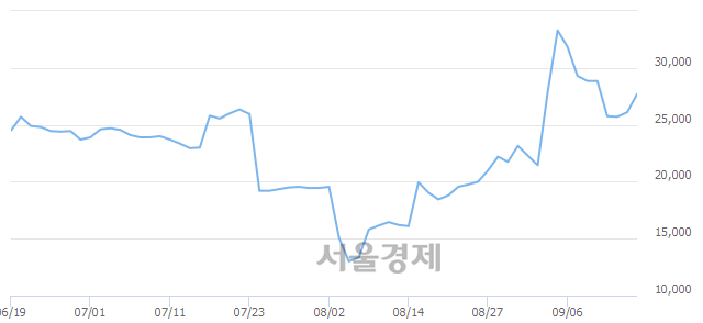 <코>아이디스, 전일 대비 8.43% 상승.. 일일회전율은 1.68% 기록