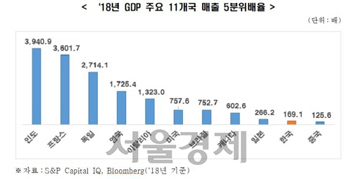 “韓 기업 양극화 수준, 세계 10대 경제국과 비교하면 2번째로 낮아”