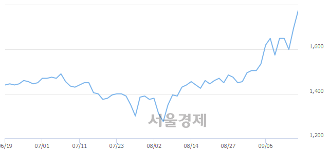 <유>세하, 매도잔량 1369% 급증