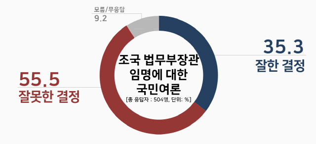 文 대통령 지지율, 취임 후 최저치…조국 반대 55.5%(속보)