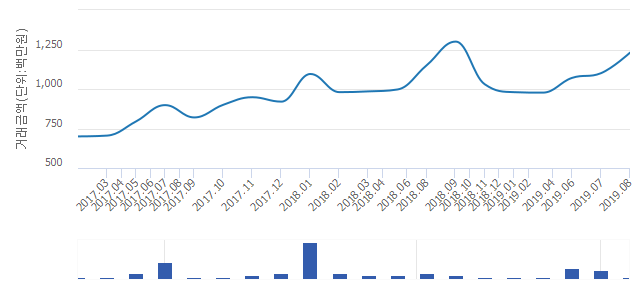 '고덕래미안 힐스테이트아파트'(서울특별시 강동구) 전용 84.9㎡ 실거래가 12억3,000만원으로 11.82% 올라