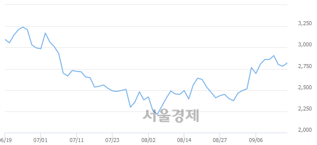 <코>디지틀조선, 3.42% 오르며 체결강도 강세 지속(217%)