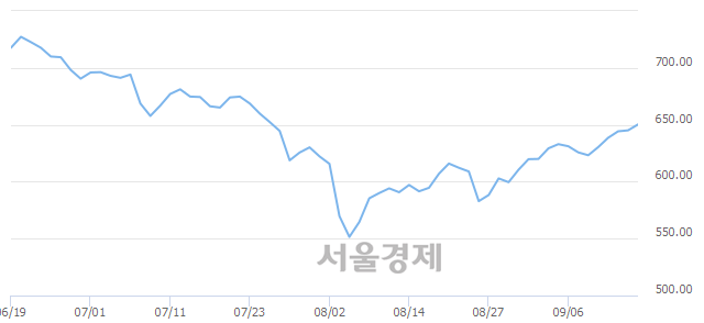 오전 10:00 현재 코스닥은 51:49으로 매도우위, 매도강세 업종은 종이·목재업(3.71%↑)