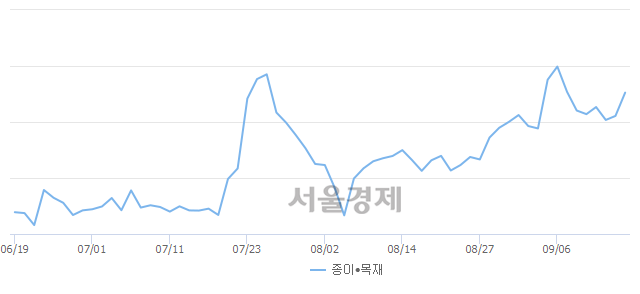 오전 10:00 현재 코스닥은 51:49으로 매도우위, 매도강세 업종은 종이·목재업(3.71%↑)