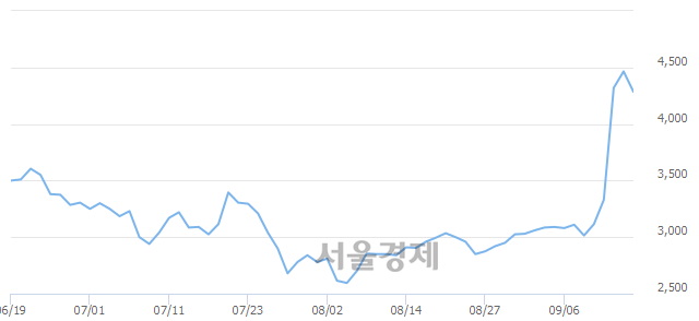 <유>우성사료, 매수잔량 382% 급증