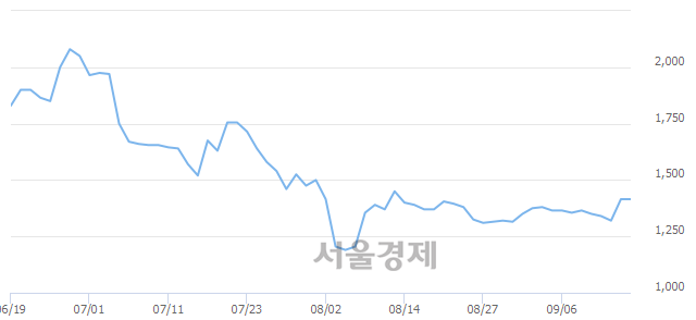 <코>ITX엠투엠, 9.89% 오르며 체결강도 강세로 반전(305%)