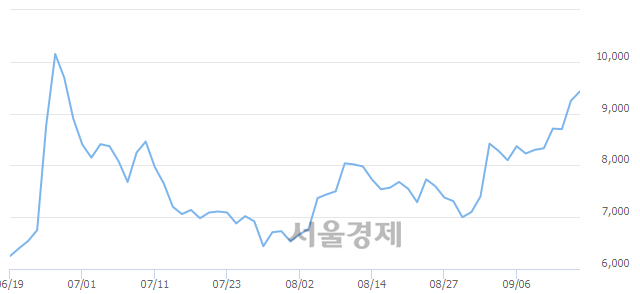 <코>비덴트, 3.03% 오르며 체결강도 강세 지속(144%)