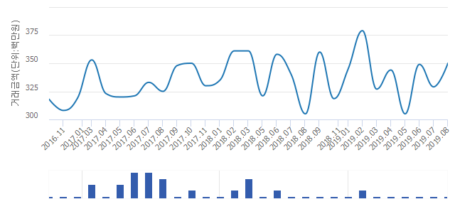 '칠곡이편한세상'(대구광역시 북구) 전용 84.73㎡ 실거래가 3억5,000만원으로 6.38% 올라