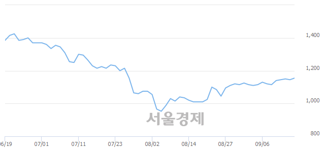 <코>서울전자통신, 전일 대비 7.86% 상승.. 일일회전율은 0.36% 기록