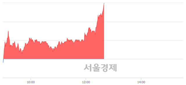 <유>두산중공업, 4.87% 오르며 체결강도 강세 지속(145%)