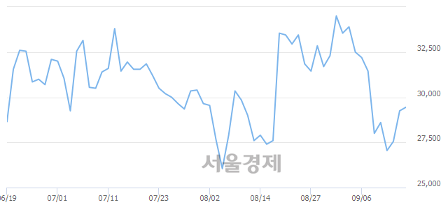 <코>네패스, 3.25% 오르며 체결강도 강세로 반전(108%)