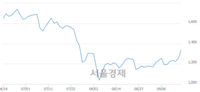 <코>SGA솔루션즈, 전일 대비 9.16% 상승.. 일일회전율은 6.64% 기록