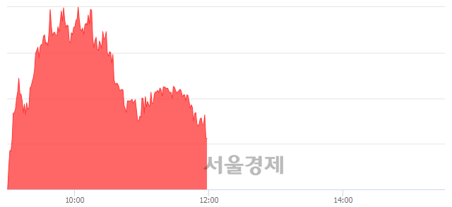 [정오 시황] 코스피 2078.65, 상승세(▲7.92, +0.38%) 반전