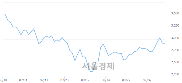 <코>세화피앤씨, 매수잔량 371% 급증